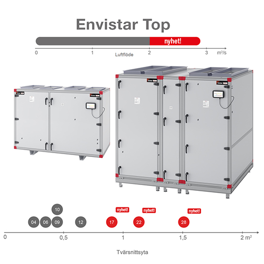 Nyheter i IV Produkt Designer: Envistar Top