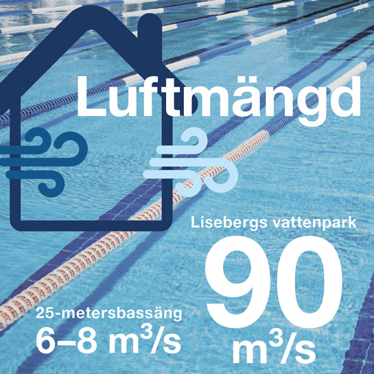 Stor vattenvärld kräver stora luftmängder